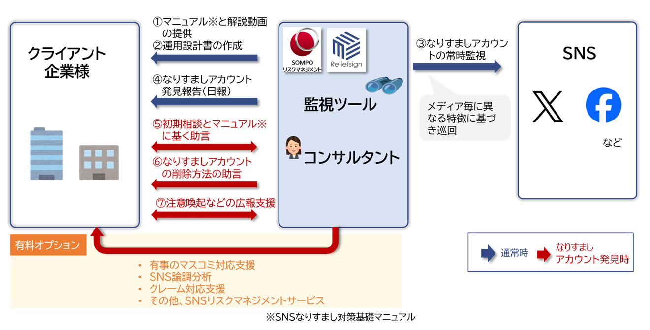 ＳＮＳなりすまし対策支援サービス